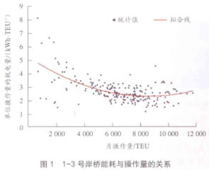 岸边集装箱起重机 能耗与操作量的关系