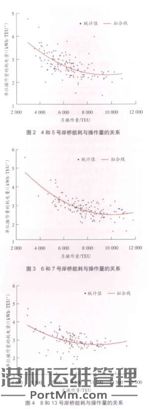 岸边集装箱起重机 能耗与操作量的关系
