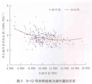 岸边集装箱起重机 能耗与操作量的关系