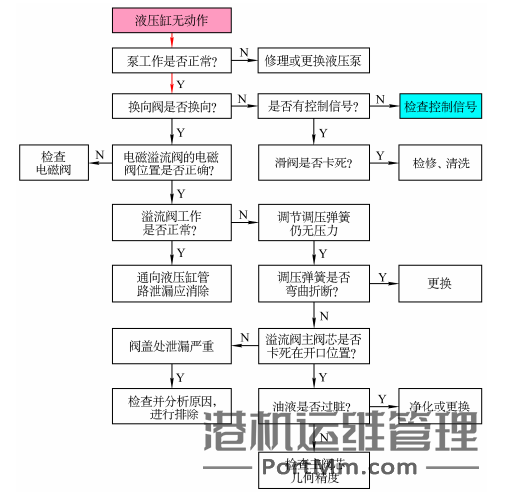 液压系统的安装、调试、维护与故障排除