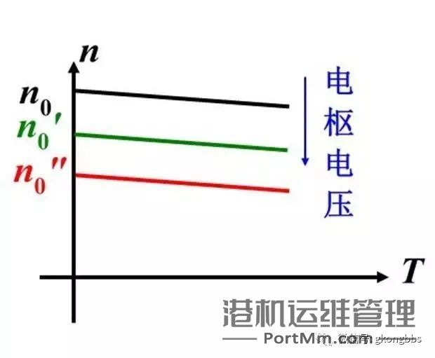 变频器没有被发明前，电机是如何进行调速的？