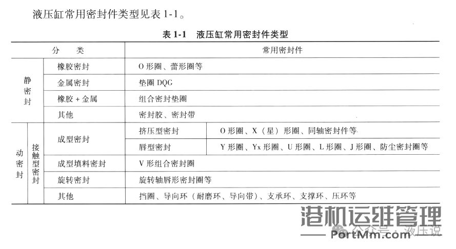 密封件：油缸密封件的分类有哪些？