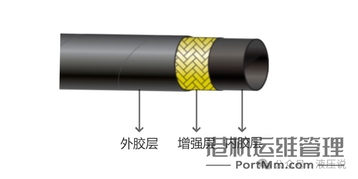 液压胶管的分类与执行标准