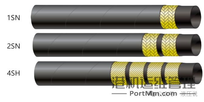 液压胶管的分类与执行标准