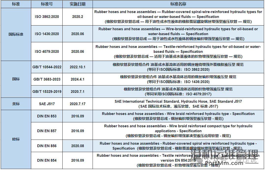 液压胶管的分类与执行标准