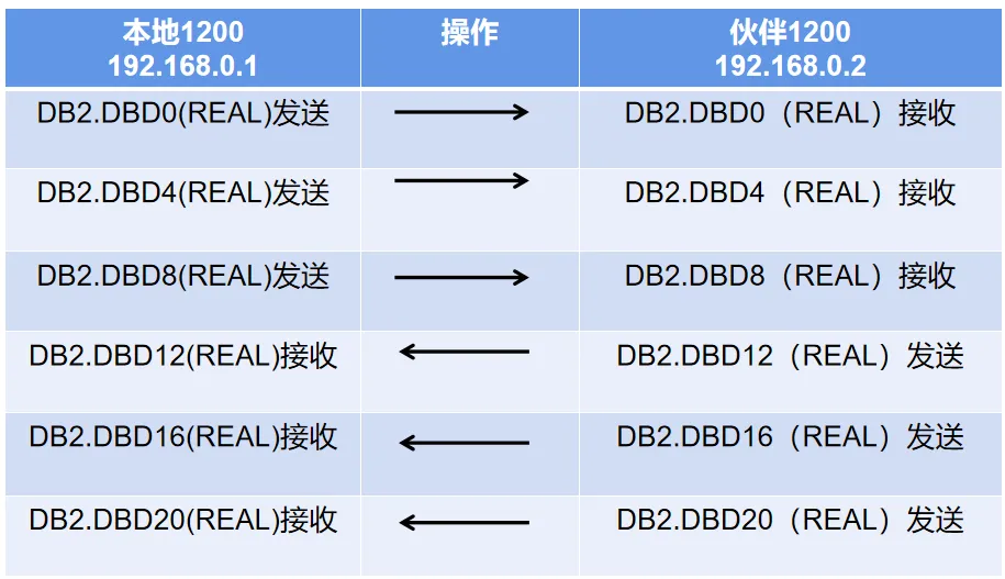 两台西门子1200PLC进行开放TCP通讯全过程