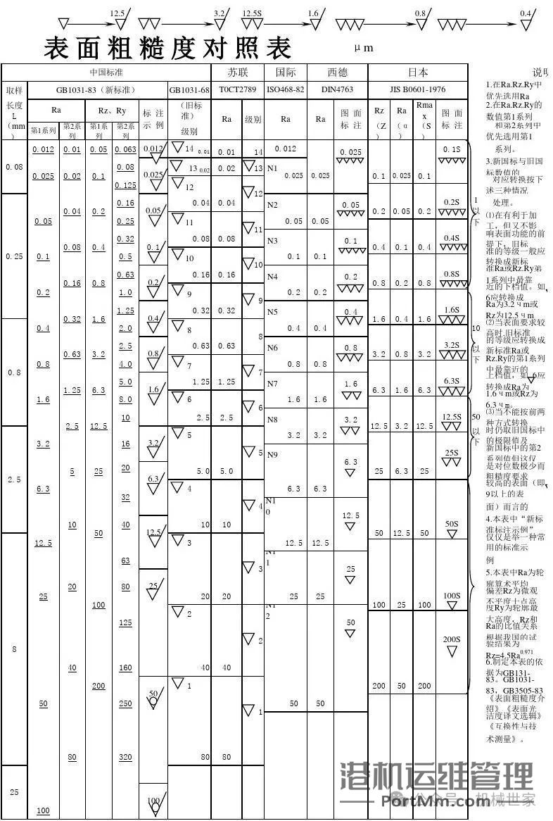 【干货】国内外粗糙度对照表的使用