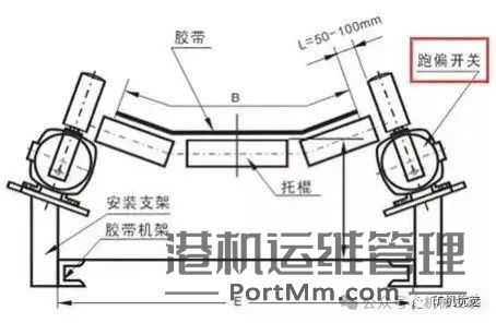 【必读】如何有效防止输送机中皮带跑偏与打滑问题