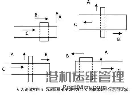 【必读】如何有效防止输送机中皮带跑偏与打滑问题