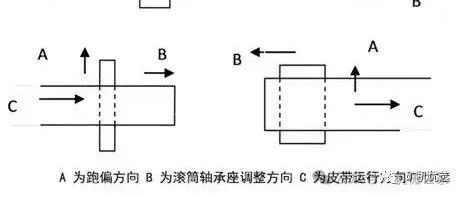 【必读】如何有效防止输送机中皮带跑偏与打滑问题