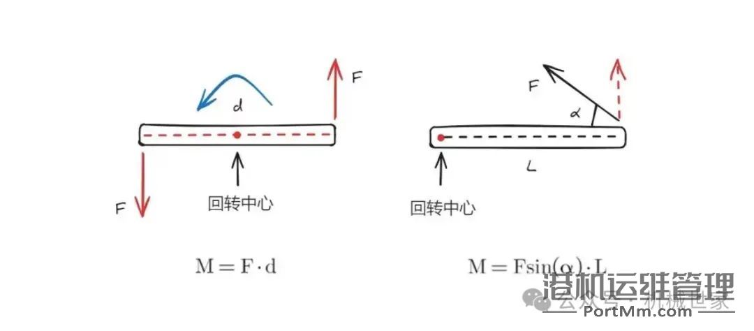 【干货】扭矩、转矩、力矩与弯矩:区别与联系深度解析