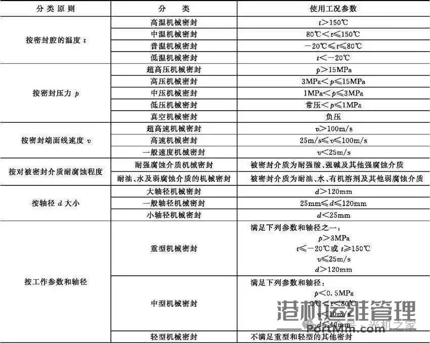 【干货】机械密封知识汇总,包括如何拆,装,选,用