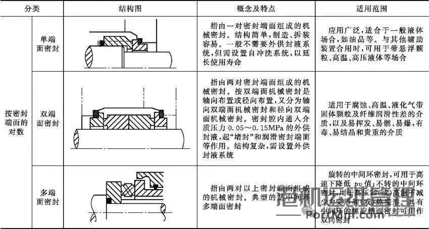 【干货】机械密封知识汇总,包括如何拆,装,选,用