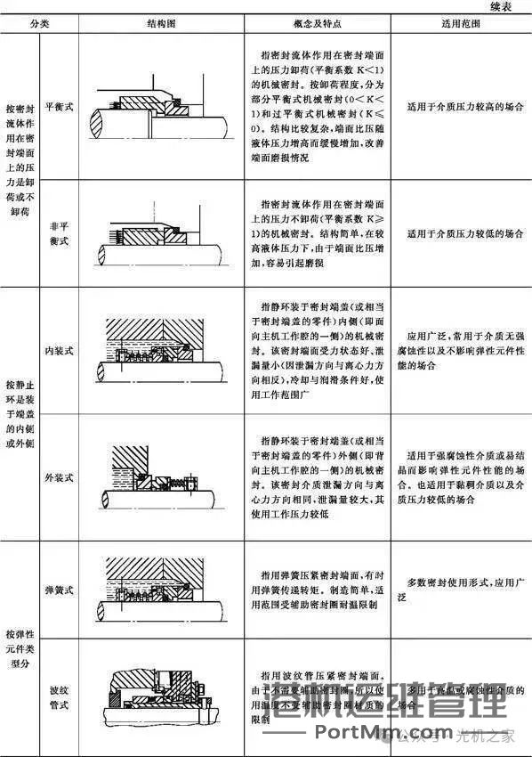 【干货】机械密封知识汇总,包括如何拆,装,选,用