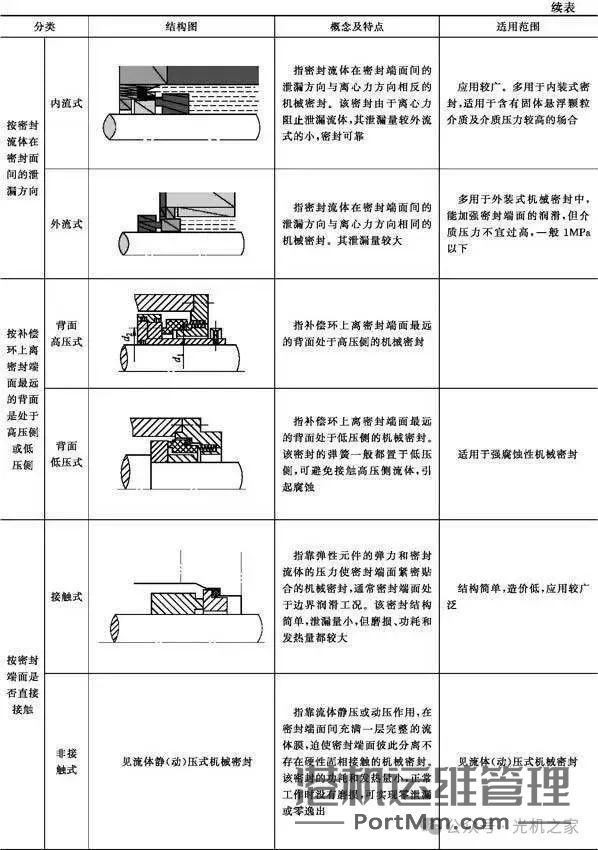 【干货】机械密封知识汇总,包括如何拆,装,选,用