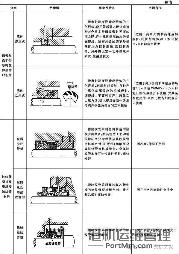 【干货】机械密封知识汇总,包括如何拆,装,选,用