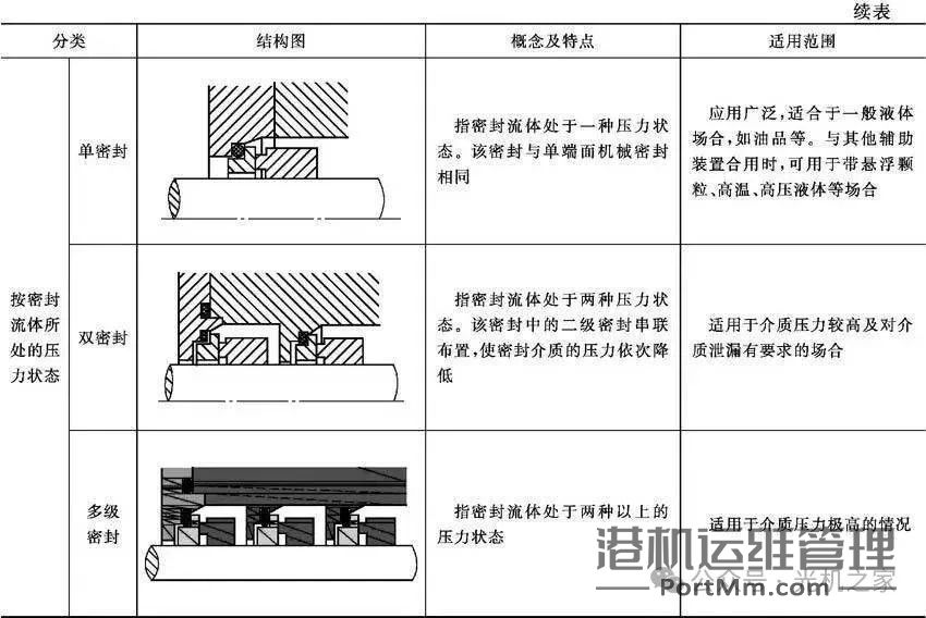 【干货】机械密封知识汇总,包括如何拆,装,选,用