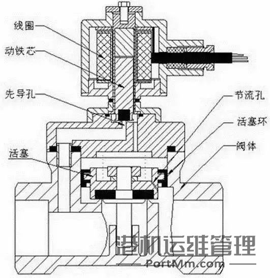 [知识百科]电磁阀