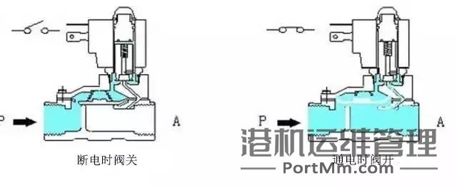 [知识百科]电磁阀
