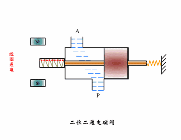 [知识百科]电磁阀