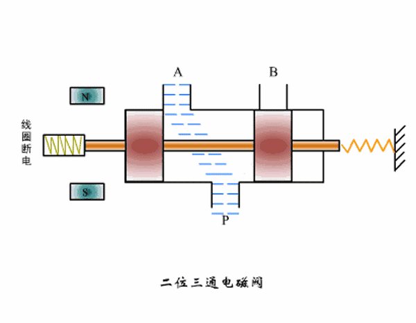 [知识百科]电磁阀