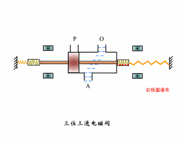 [知识百科]电磁阀
