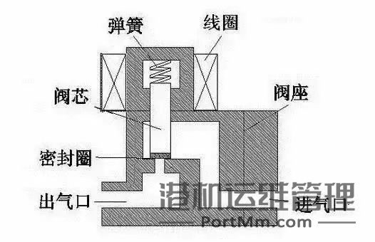 [知识百科]电磁阀