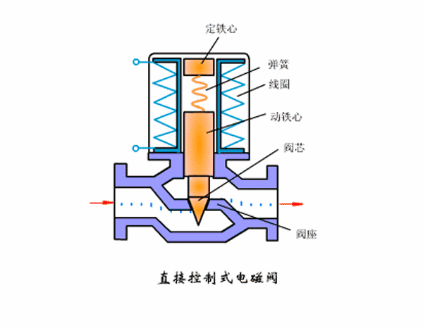 [知识百科]电磁阀