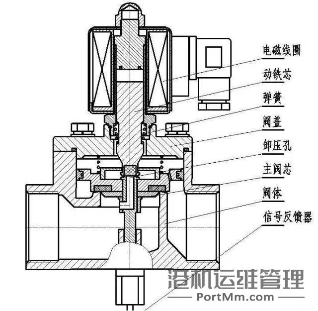 [知识百科]电磁阀