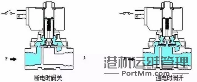 [知识百科]电磁阀