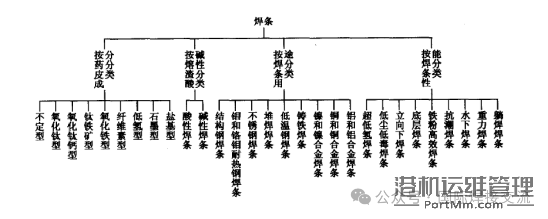 焊条分类及储存知识大全