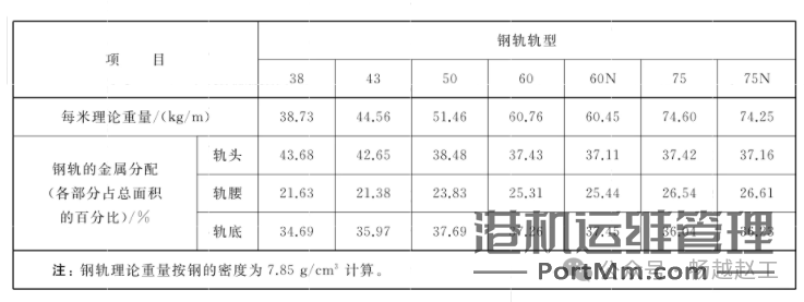 起重机常用的4种P型铁路用热轧钢轨