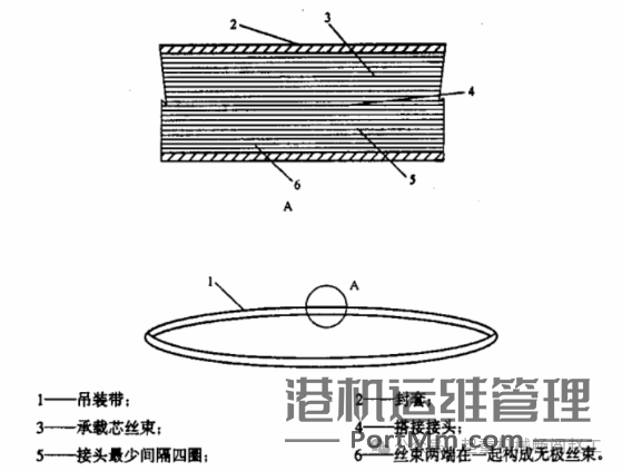 一般用途合成纤维圆形吊装带的9项关键要点（JB/T 8521.2-2007）