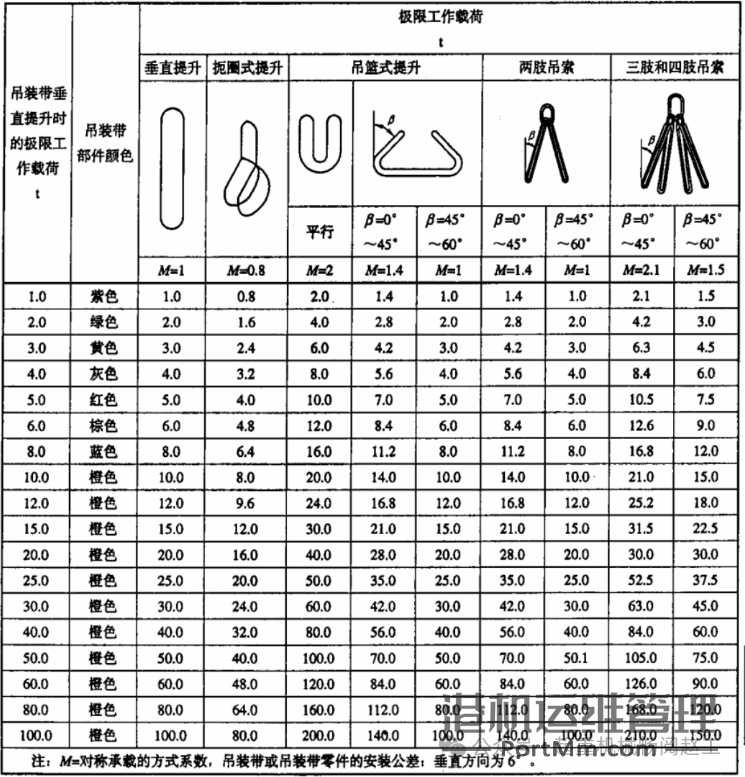 一般用途合成纤维圆形吊装带的9项关键要点（JB/T 8521.2-2007）