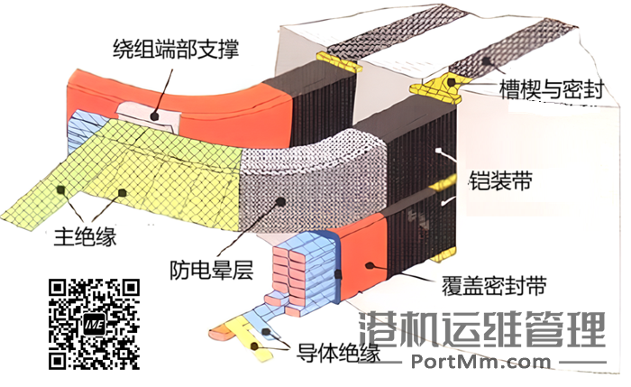 电机绕组绝缘各部分组成介绍