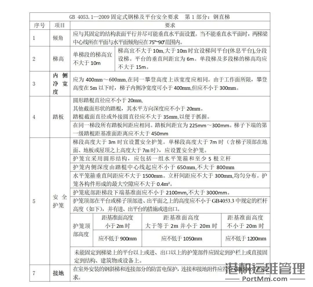 固定式钢梯及平台安全要求:80%的钢梯及平台都不符合国标要求