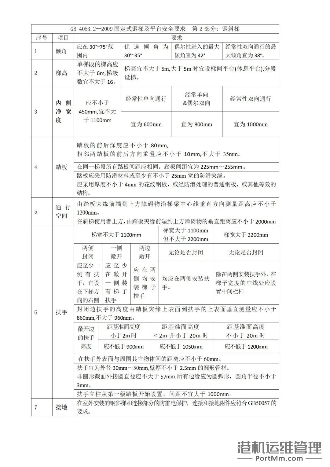 固定式钢梯及平台安全要求:80%的钢梯及平台都不符合国标要求