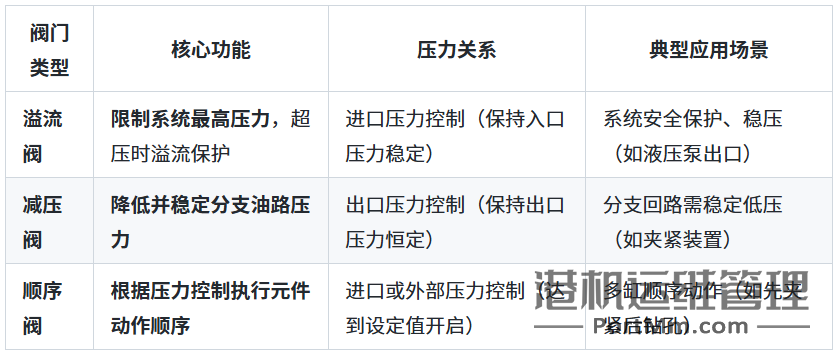 溢流阀、减压阀、顺序阀到底有什么不同，看完你肯定就懂了！