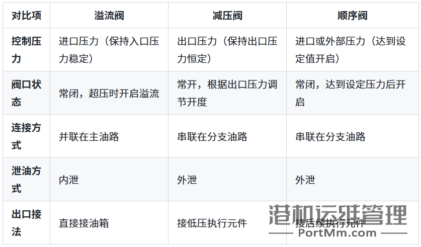 溢流阀、减压阀、顺序阀到底有什么不同，看完你肯定就懂了！