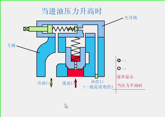 溢流阀、减压阀、顺序阀到底有什么不同，看完你肯定就懂了！