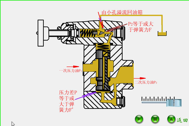 溢流阀、减压阀、顺序阀到底有什么不同，看完你肯定就懂了！