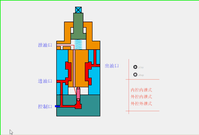 溢流阀、减压阀、顺序阀到底有什么不同，看完你肯定就懂了！