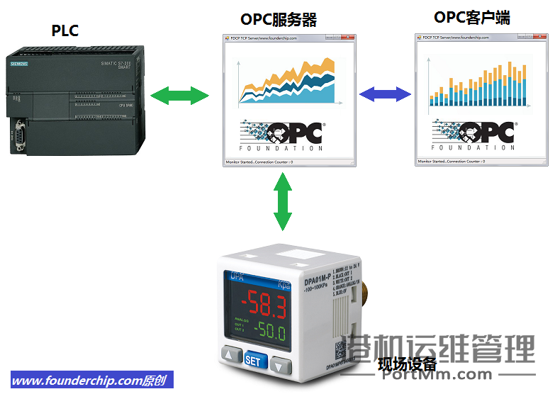 深入理解OPC技术 | 转载