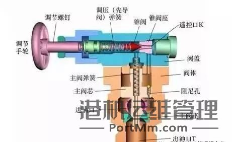 溢流阀常见的4类故障原因分析，及故障排除方法