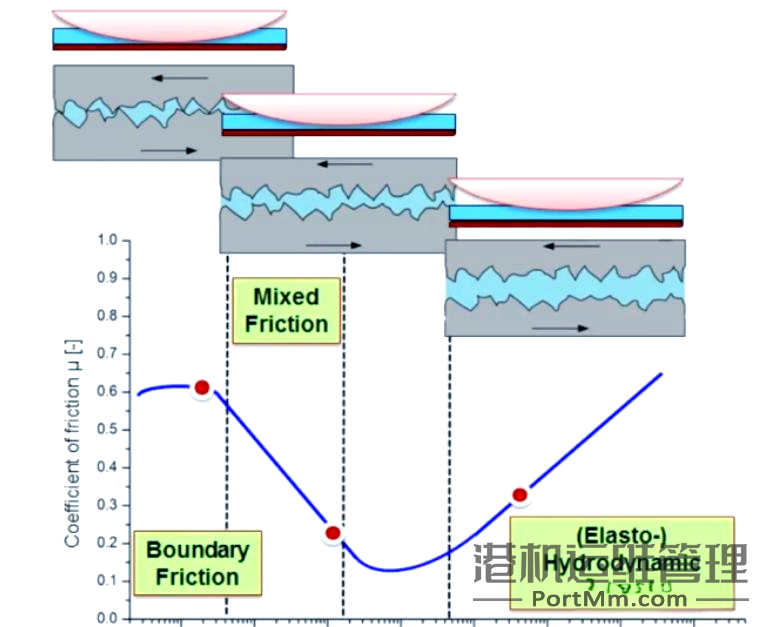 轴承的“摩擦”与“磨损”现象解析