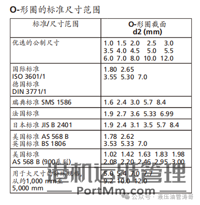 O型圈的常识及测算尺寸!