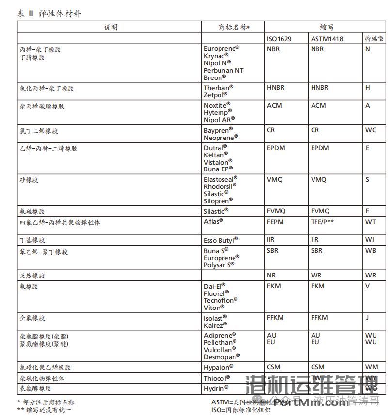 O型圈的常识及测算尺寸!