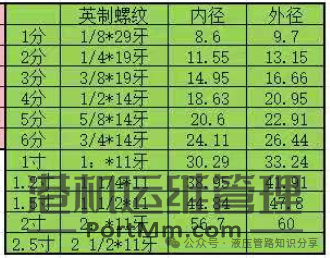 液压接头螺纹规格的测量方式