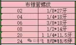 液压接头螺纹规格的测量方式
