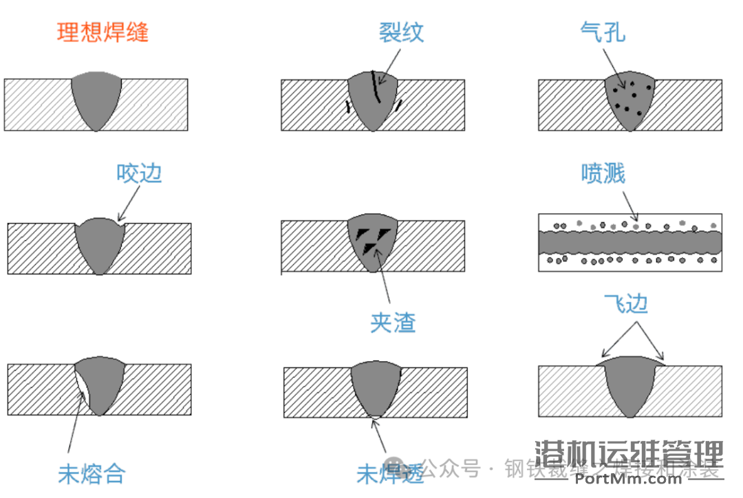 常见焊接外观检验标准对比及焊接缺陷图示